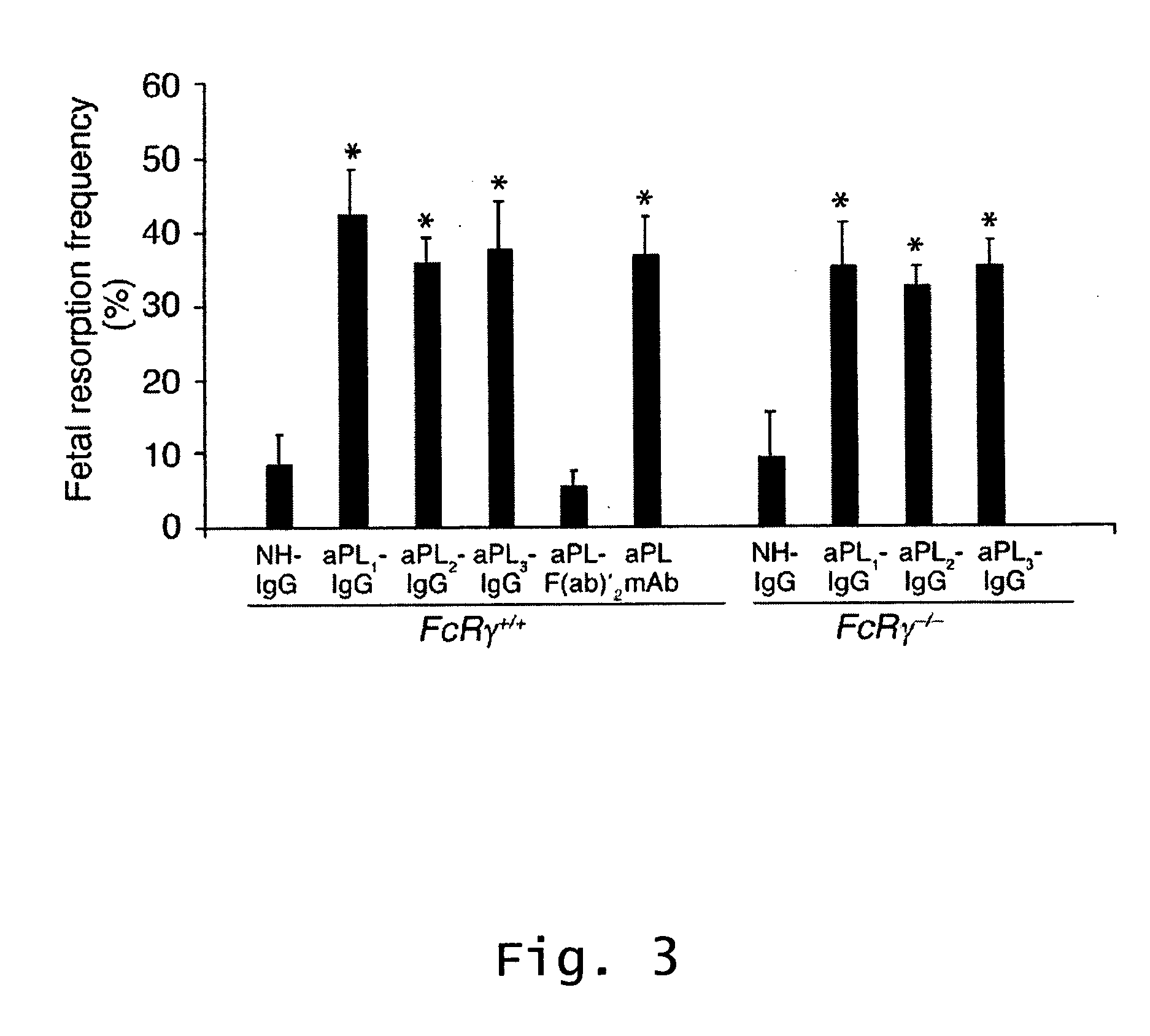 Method of treating recurrent miscarriages