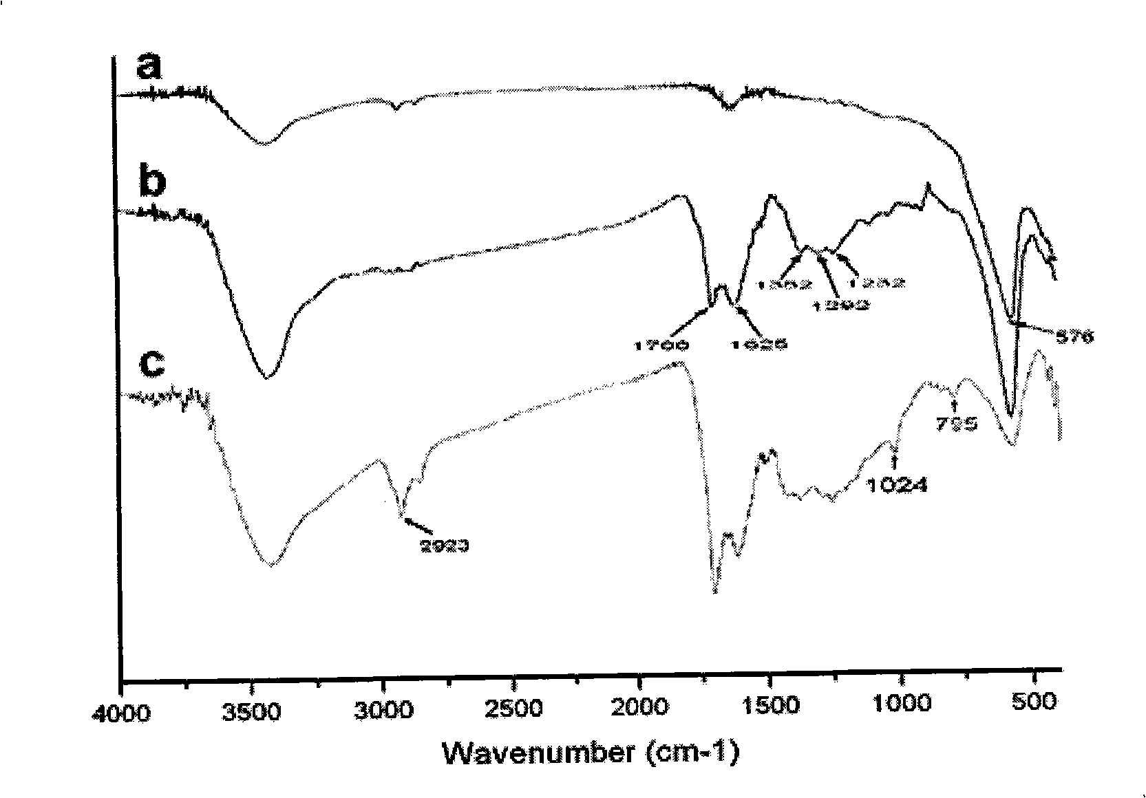 Magnetic carbon sphere of surface finished C8 alkyl chain, preparation and application thereof