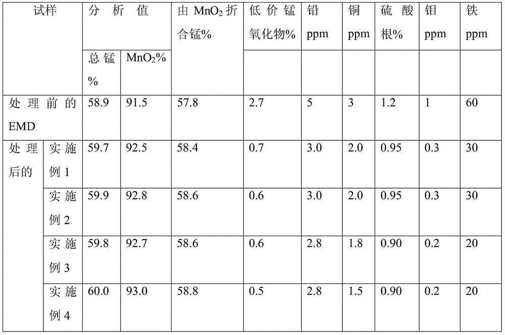 Impurity removal method of electrolytic manganese dioxide