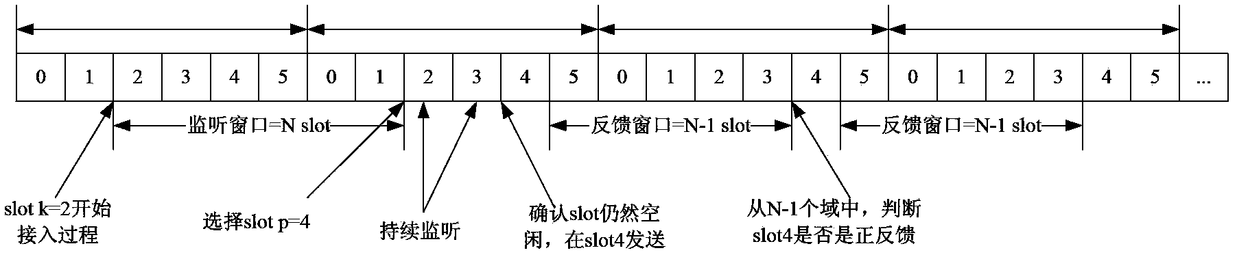 Time slot distribution method and device