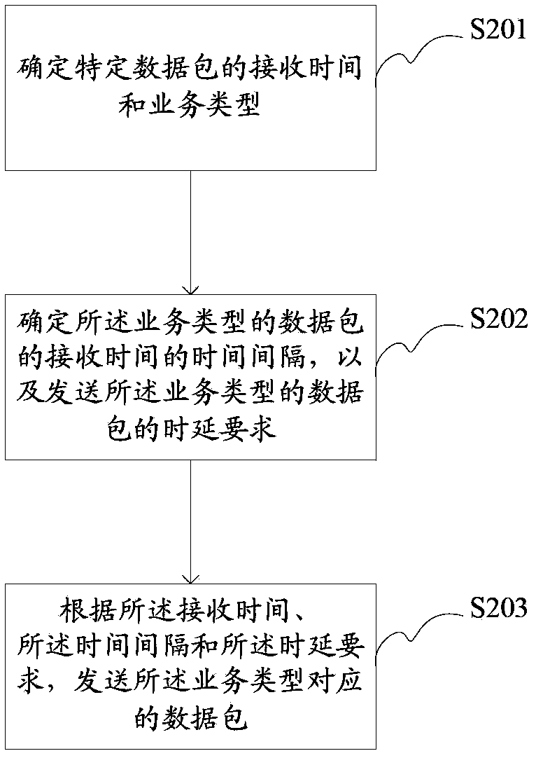 Time slot distribution method and device