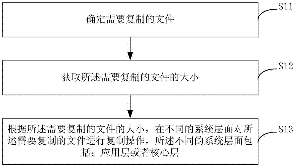 File copying method and device