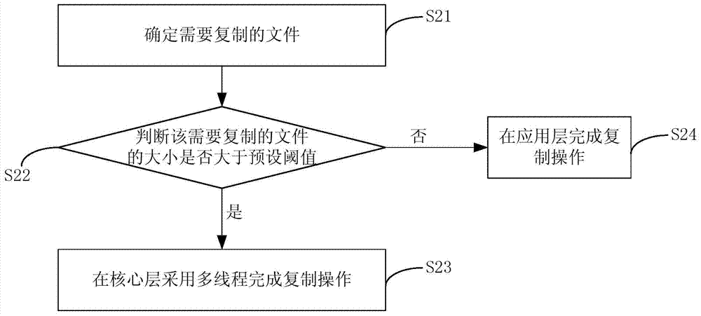 File copying method and device