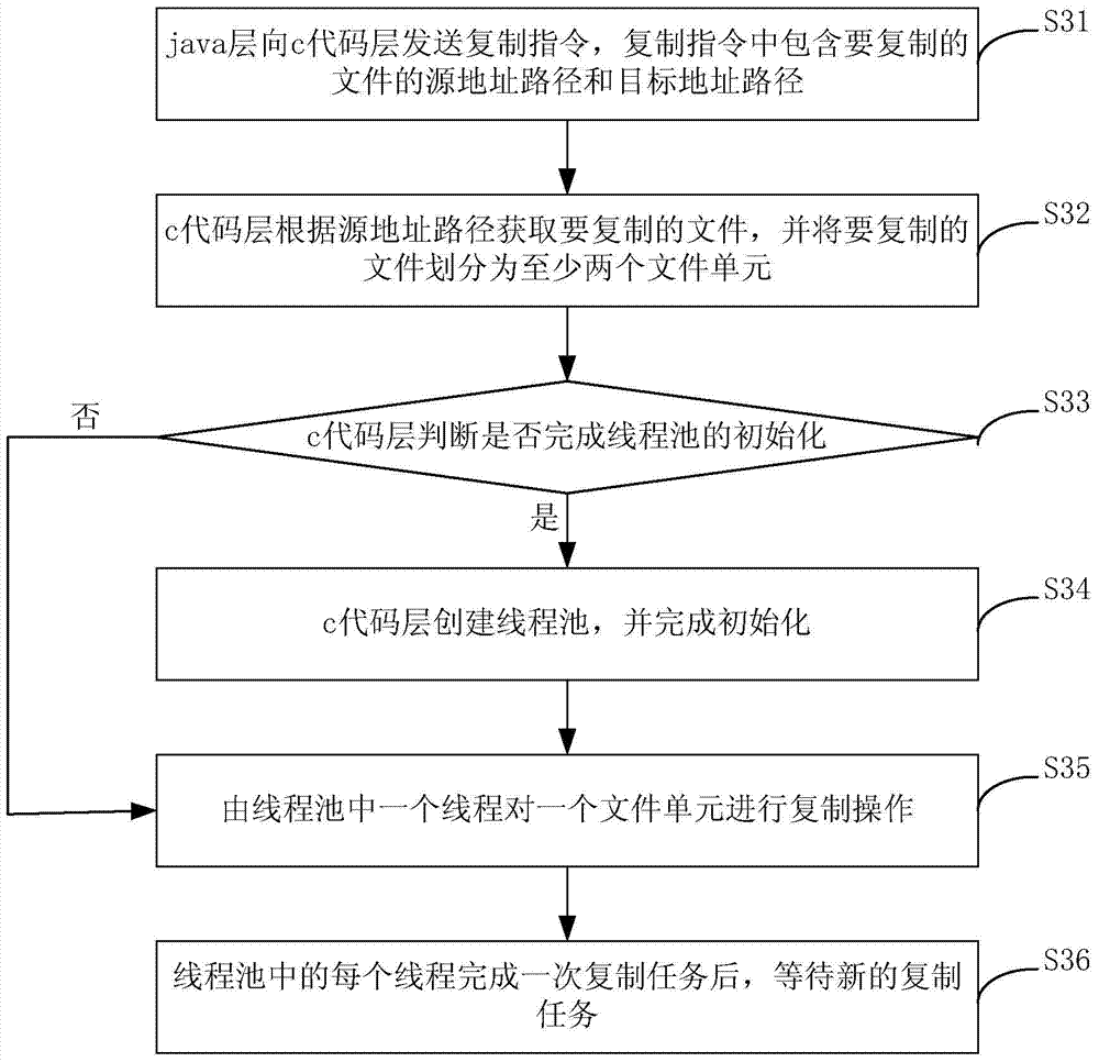 File copying method and device