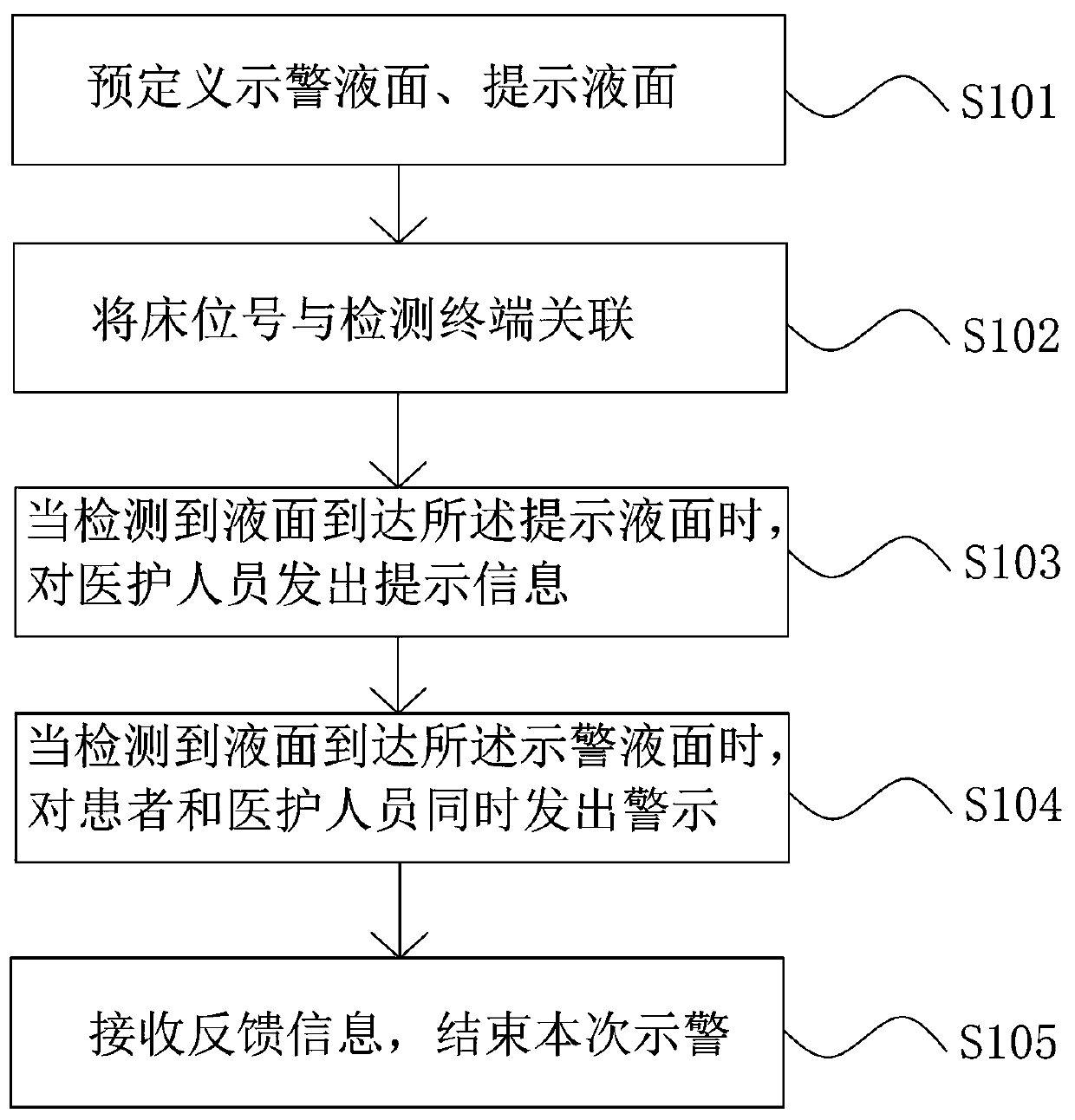 Auxiliary warning method and device for infusion