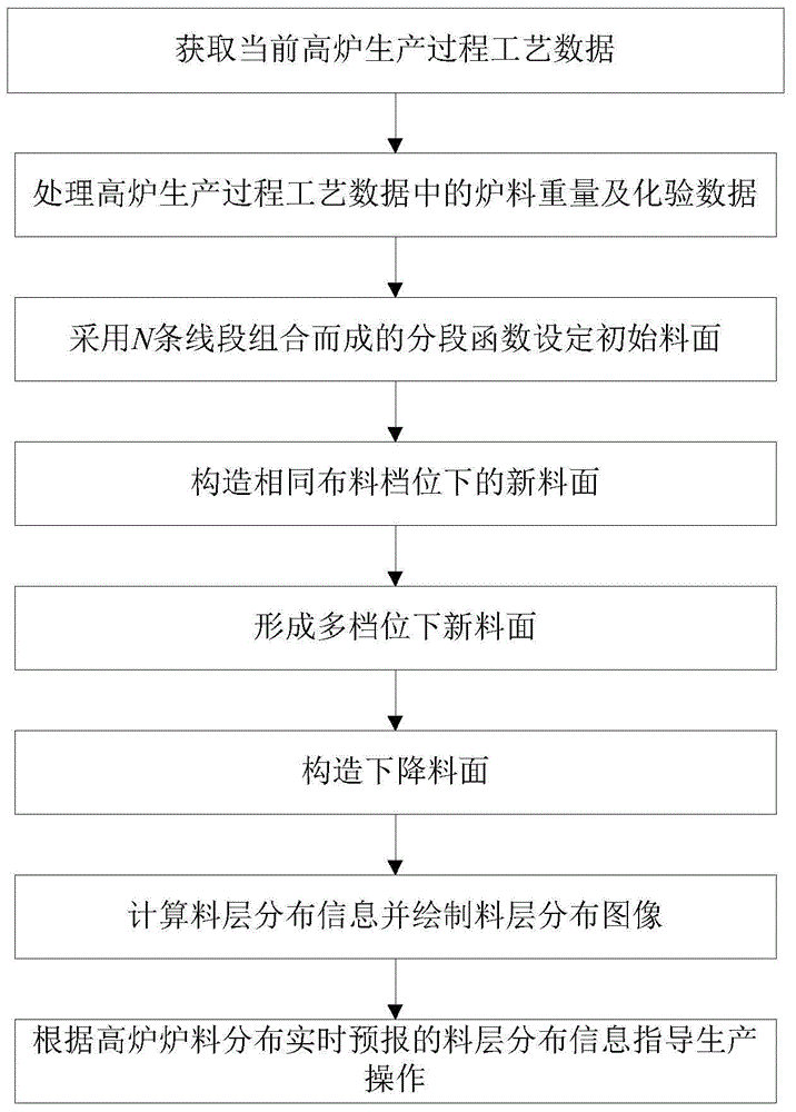 Blast furnace charge distribution real-time forecasting system and blast furnace charge distribution real-time forecasting method