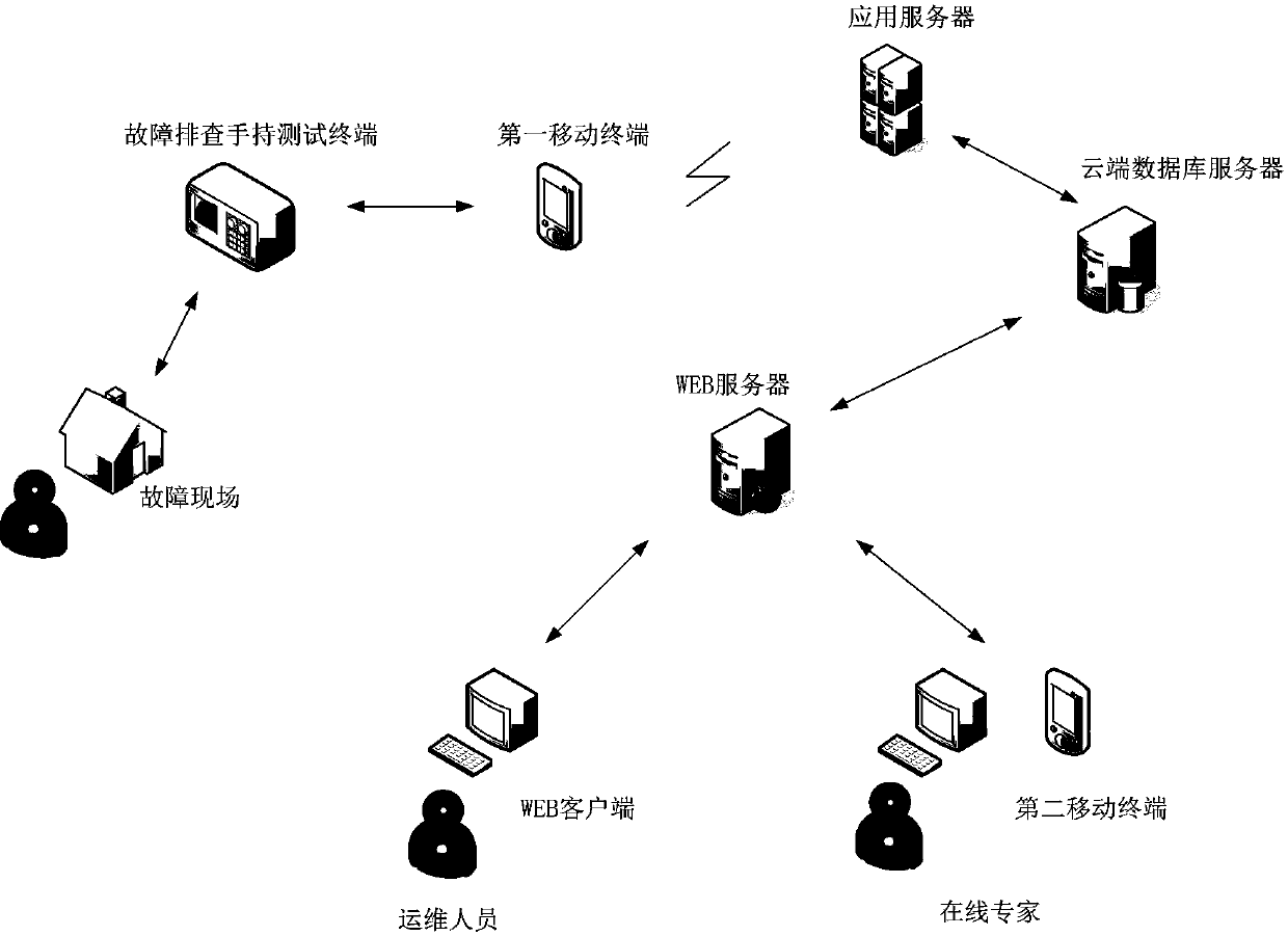 Electric energy metering fault diagnosis troubleshooting expert system based on Internet