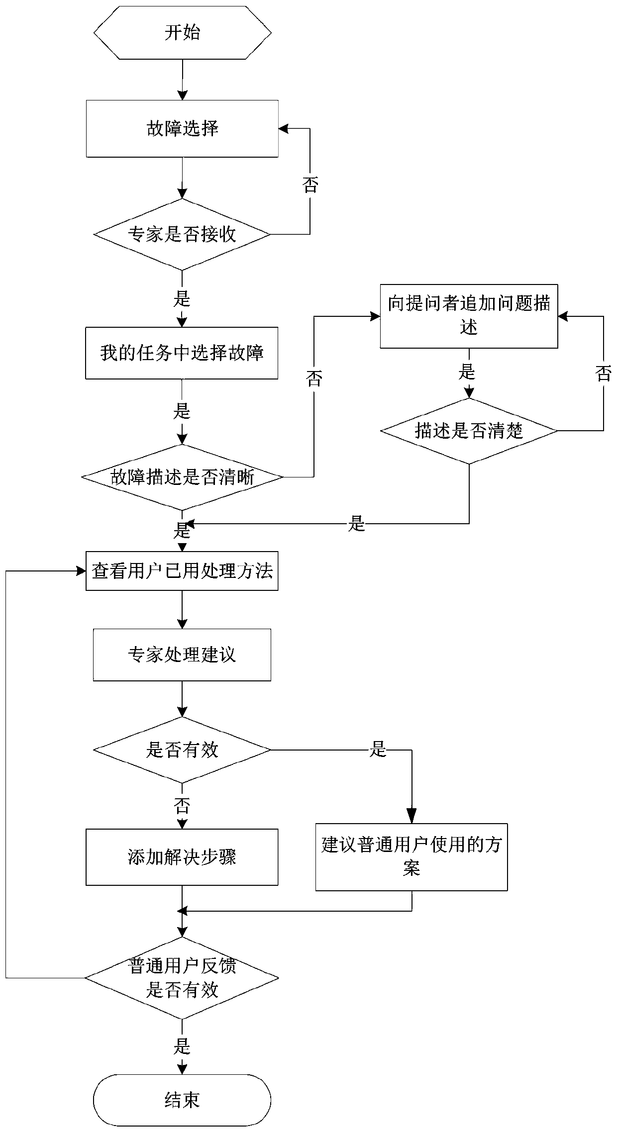 Electric energy metering fault diagnosis troubleshooting expert system based on Internet