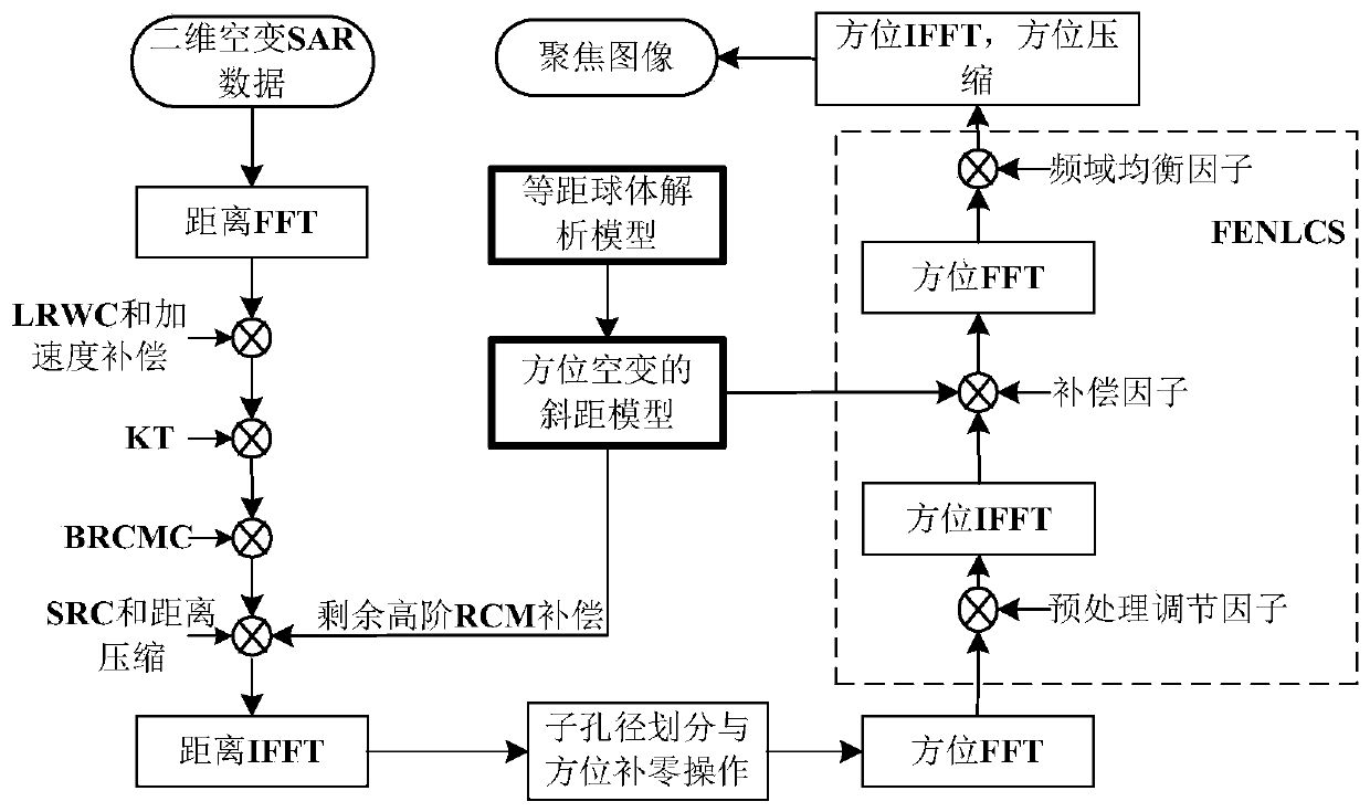 Diving section FENLCS large squint high-resolution imaging method and system based on sphere model