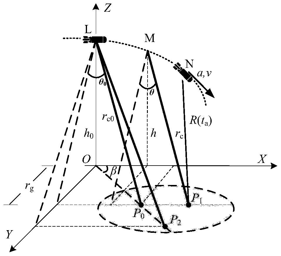 Diving section FENLCS large squint high-resolution imaging method and system based on sphere model