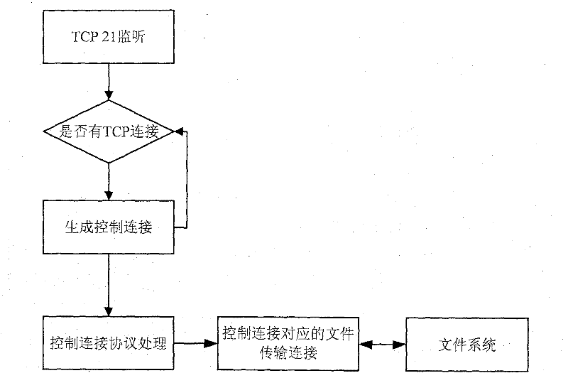 A software upgrade method for uninterrupted network service