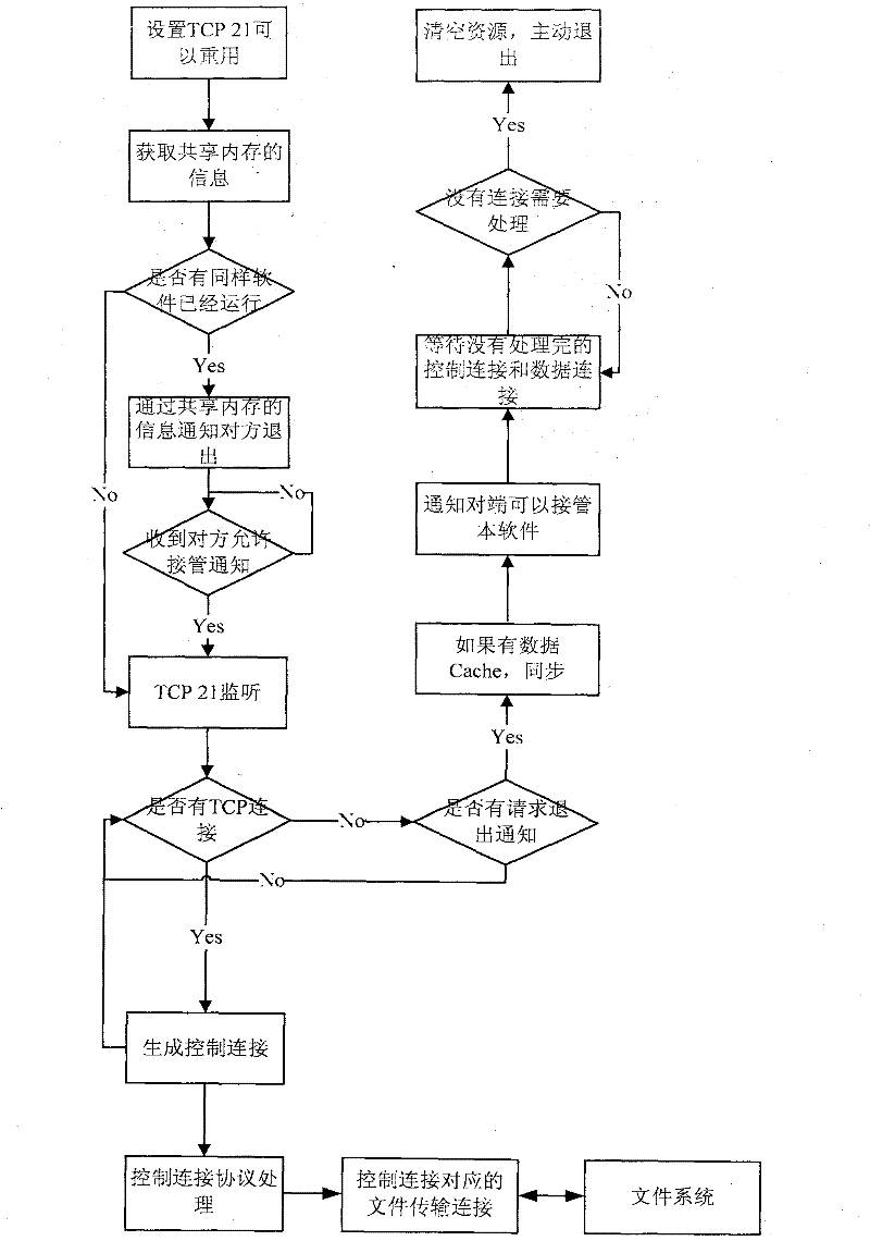 A software upgrade method for uninterrupted network service