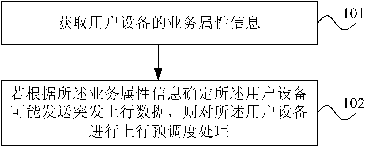 Method, device and system for carrying out uplink pre-scheduling processing