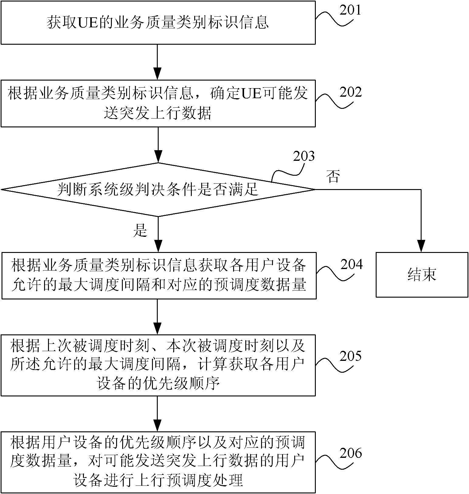 Method, device and system for carrying out uplink pre-scheduling processing