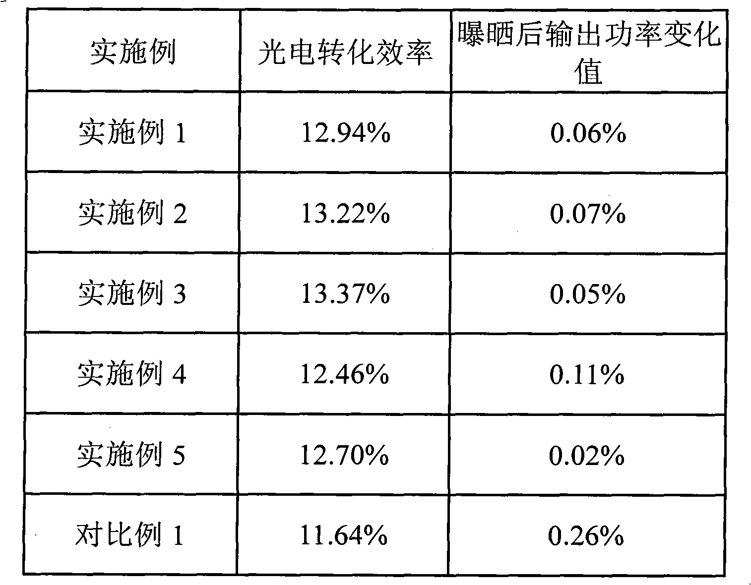 CdTe battery transition layer and preparation method thereof and CdTe battery