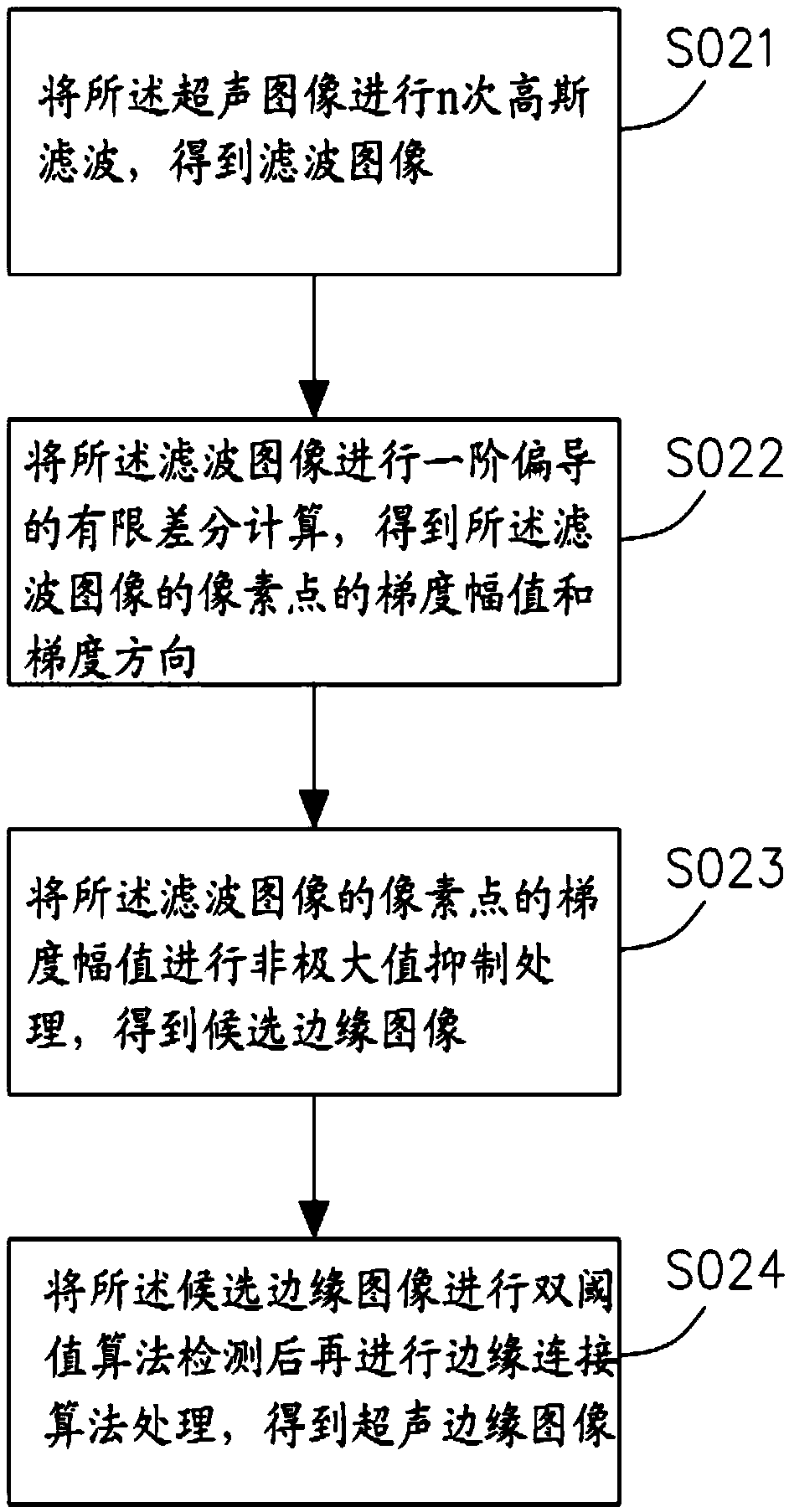 Medical ultrasonic method, system and device for automatically tracking carotid artery