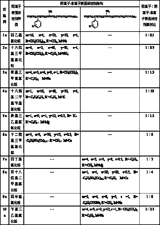 Oil-displacement surfactant composition, preparation method and application