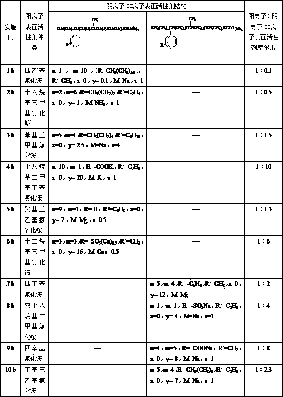 Oil-displacement surfactant composition, preparation method and application