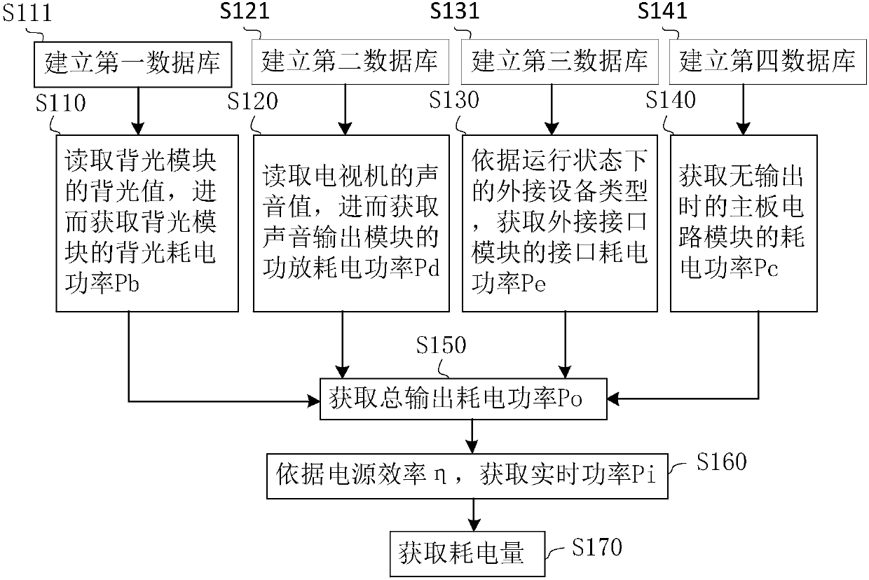 Statistical method and statistical system for power consumption of television system