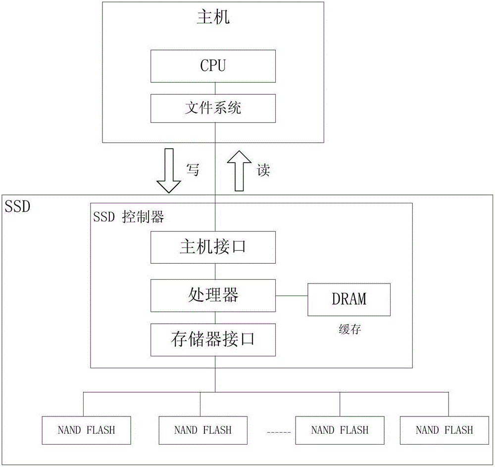 Data cache method used in NAND FLASH