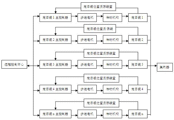 Heliostat tracking control device and tracking control method thereof