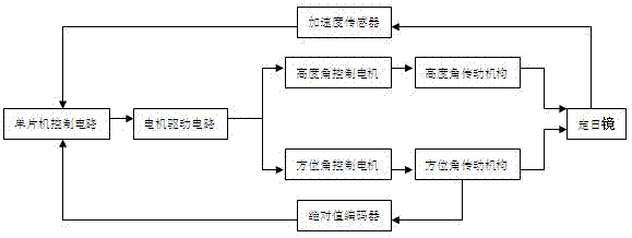 Heliostat tracking control device and tracking control method thereof