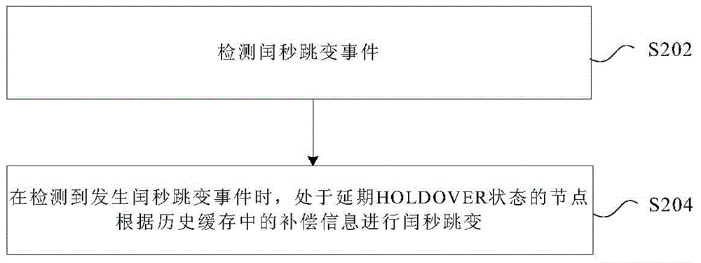 Leap second jumping processing method and device