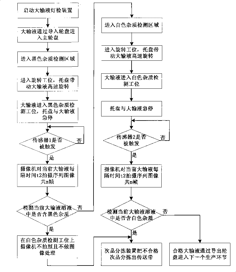 Method and apparatus for automatic detection on large infusion production line