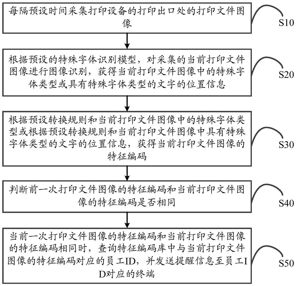 Printed file anti-forgetting method and system, electronic equipment and storage medium