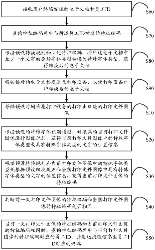 Printed file anti-forgetting method and system, electronic equipment and storage medium