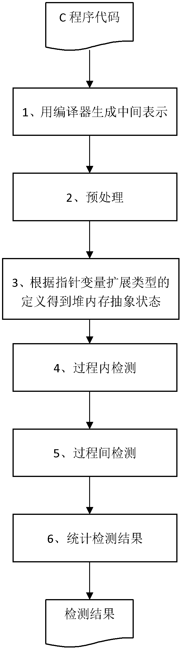 Method for detecting memory leakage of heap operational program