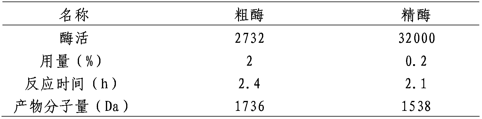 High-activity chitosanase and preparation method thereof