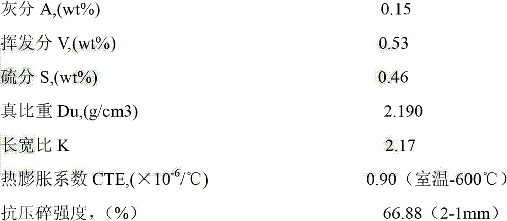 Method for preparing needle coke by magnetization reaction kettle