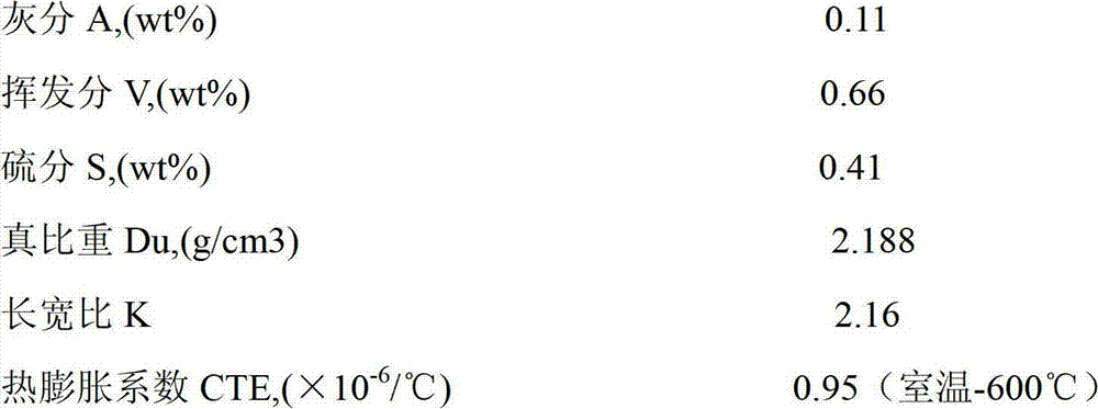 Method for preparing needle coke by magnetization reaction kettle