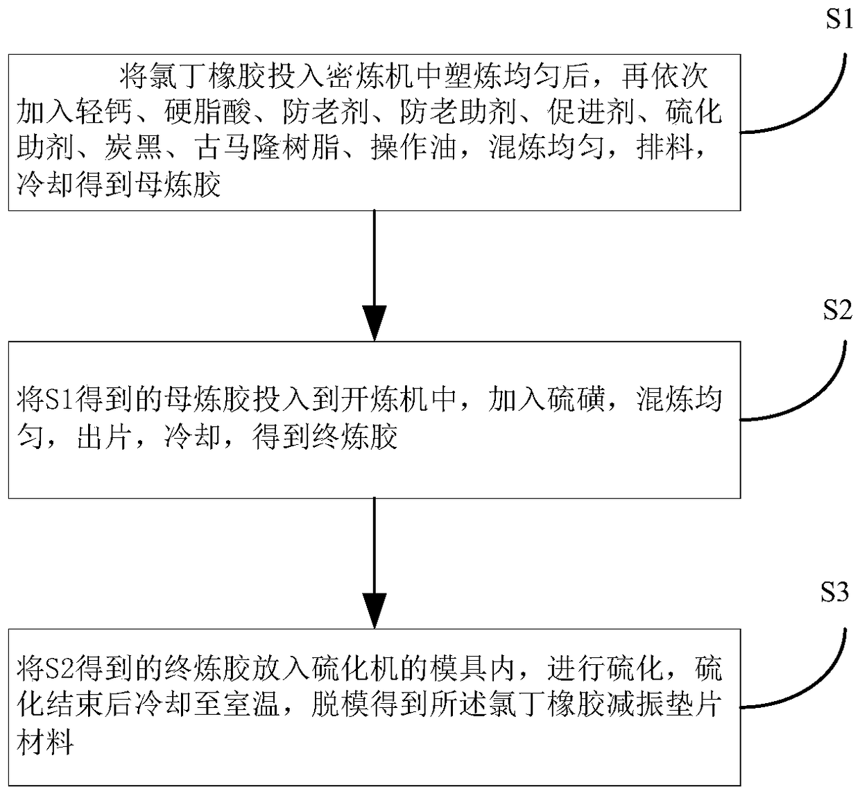 A kind of chloroprene rubber damping gasket material and preparation method thereof