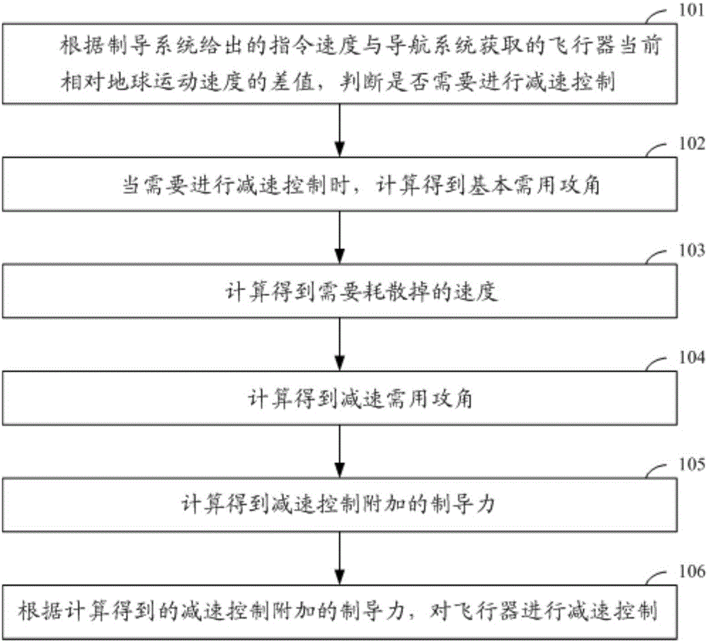 A method for controlling the gliding deceleration of an aircraft