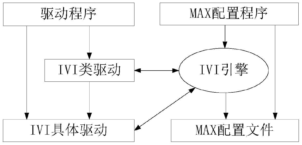 Distributed drive middleware based on remote procedure call protocol