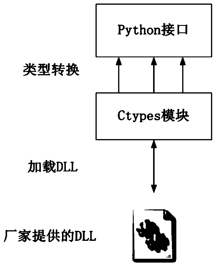 Distributed drive middleware based on remote procedure call protocol