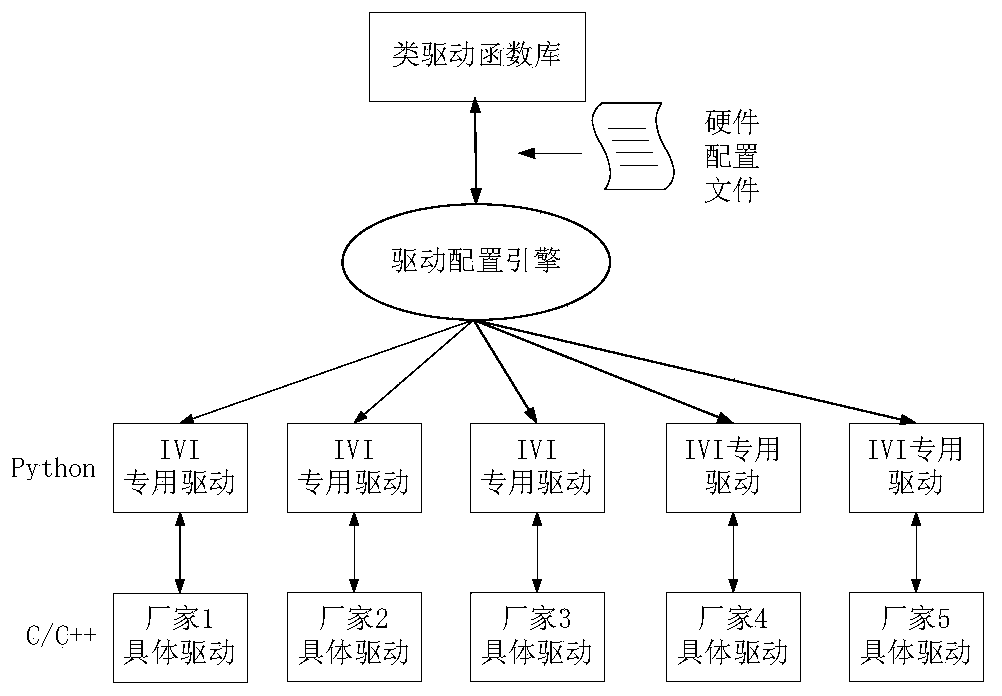 Distributed drive middleware based on remote procedure call protocol