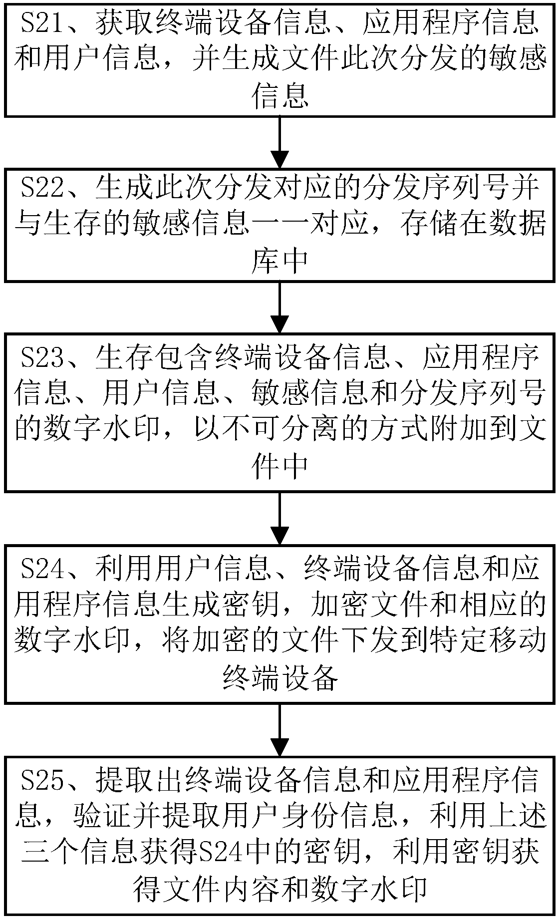 Multi-factor file watermark generation and extraction method and system