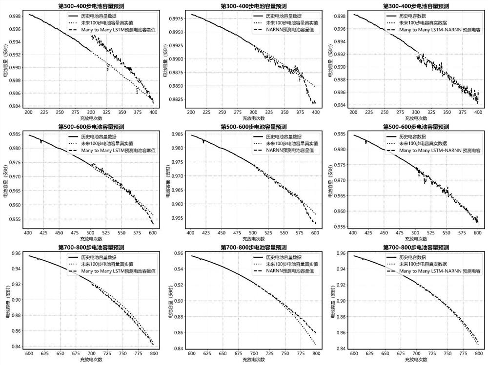 Lithium battery SOH long-term prediction method based on multi-battery data fusion