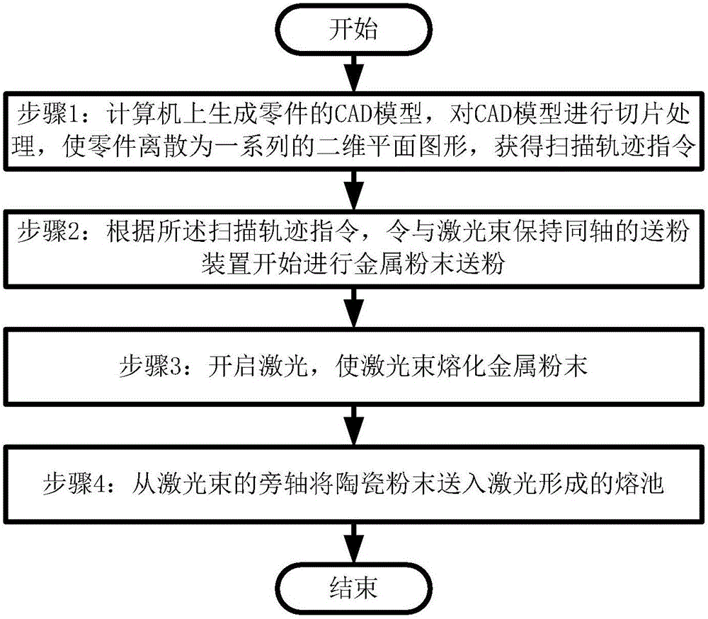 Method and device for laser direct manufacturing for metal-matrix composite structural part