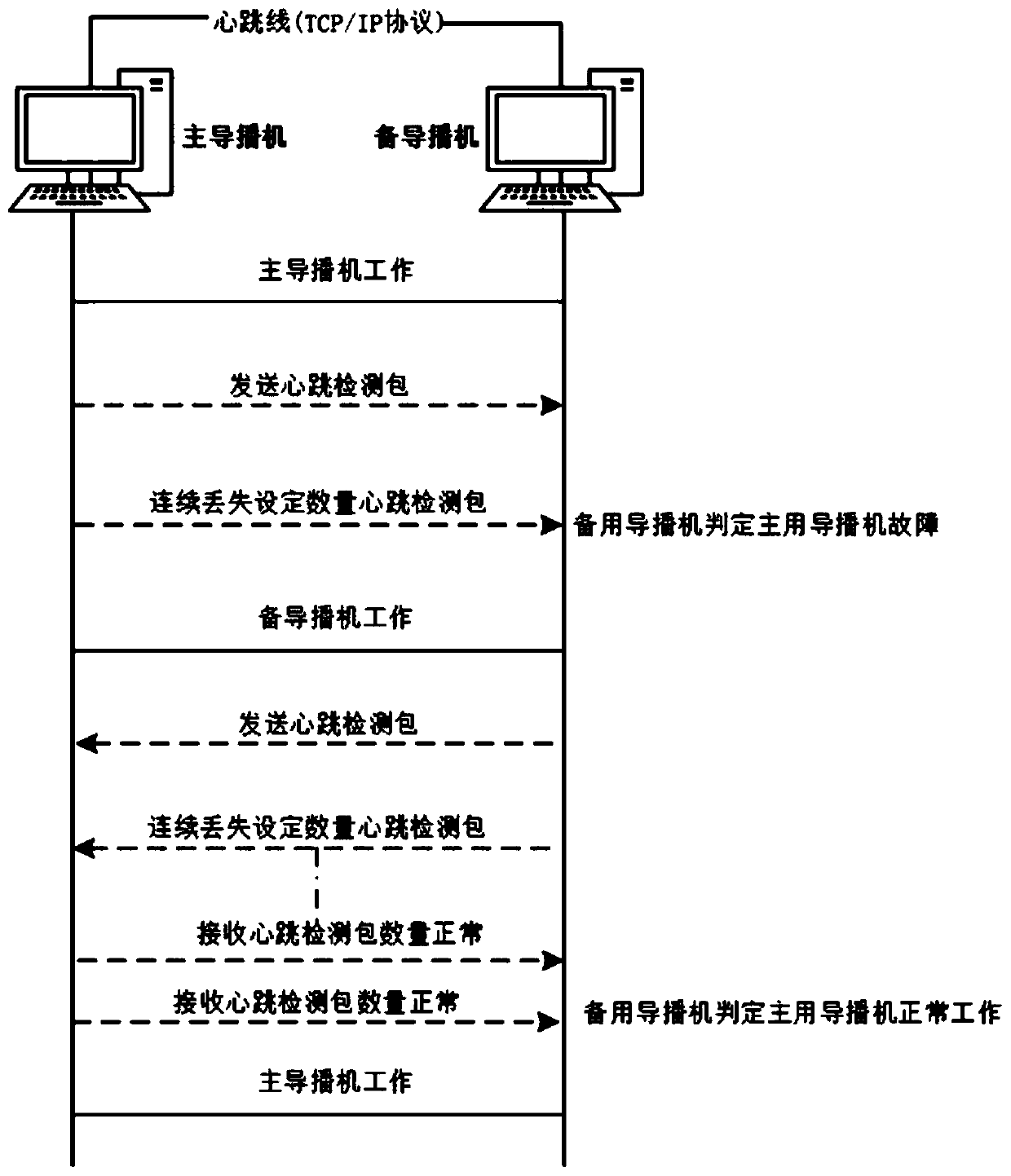 Heartbeat-based dual-computer hot standby method