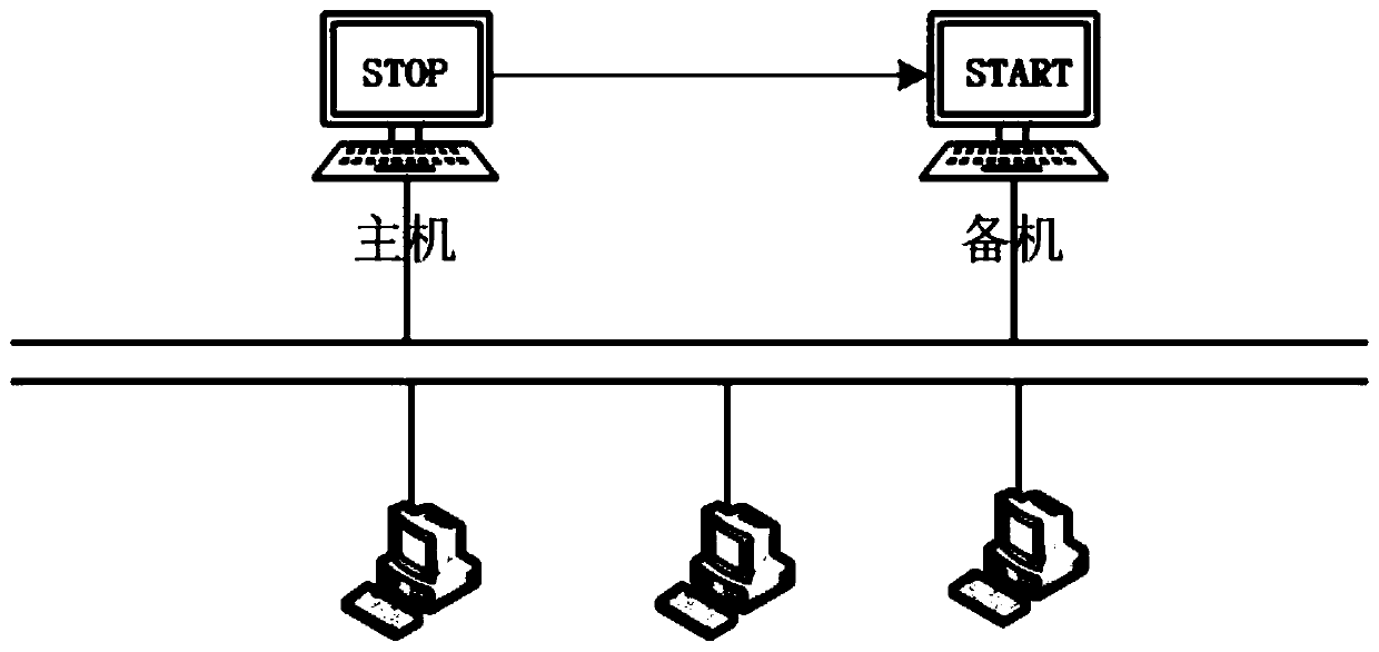 Heartbeat-based dual-computer hot standby method