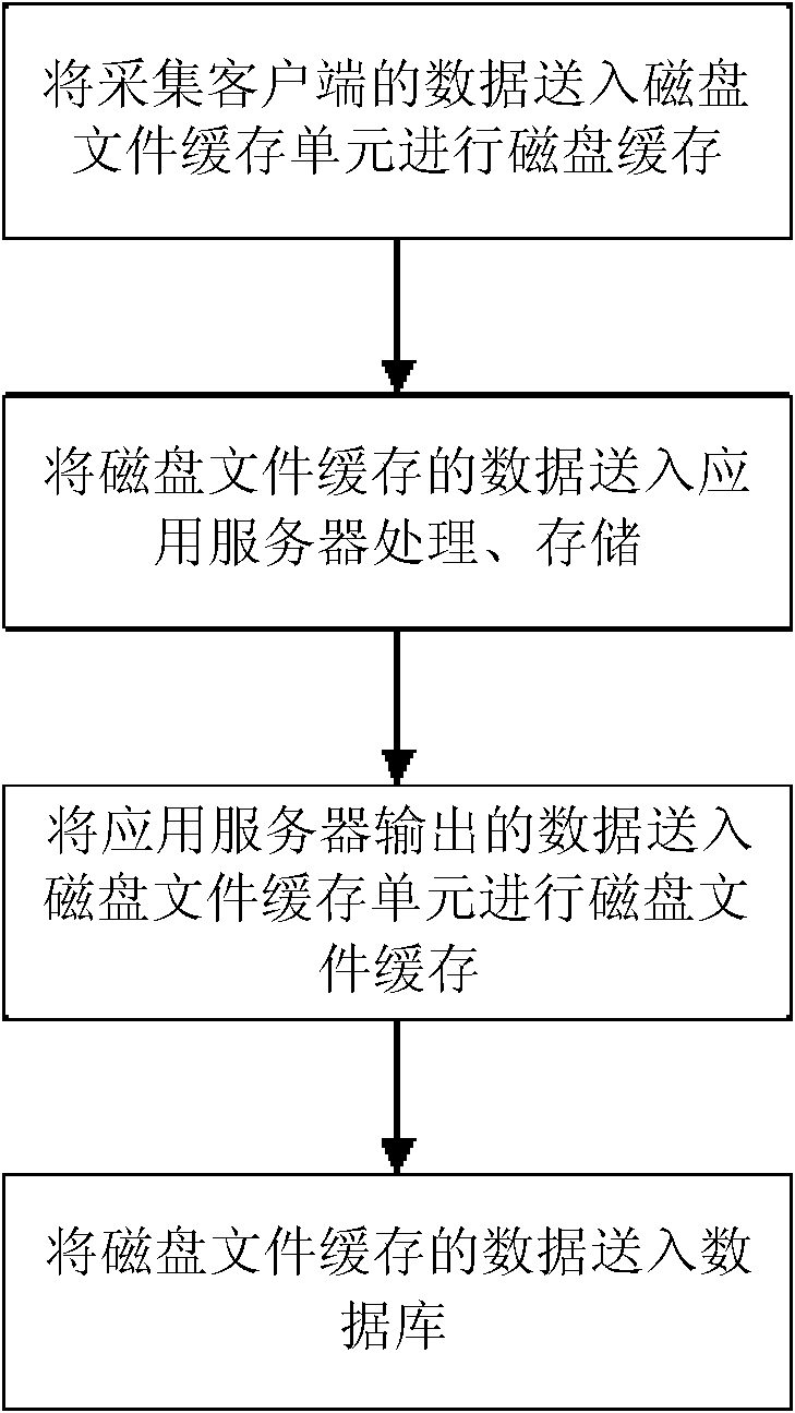 Data storing system and method based on cache