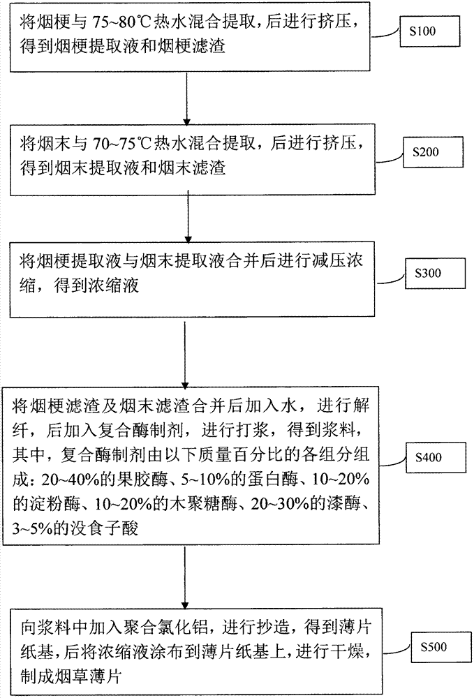 Preparation method of tobacco sheet