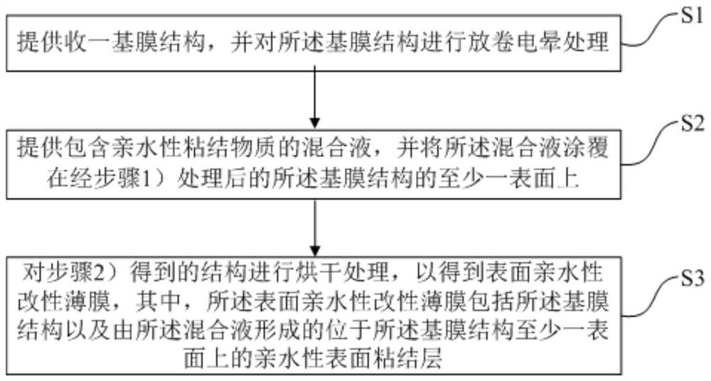 Surface hydrophilic modified film and preparation method thereof