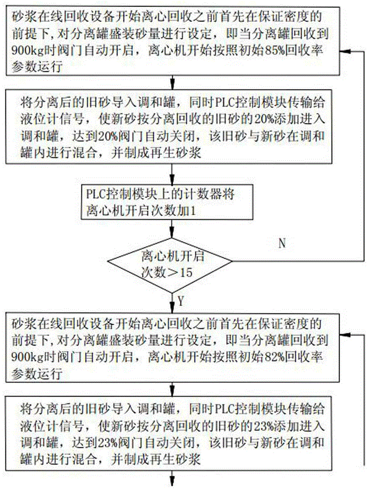 On-line recovery method and device for silicon wafer cutting mortar