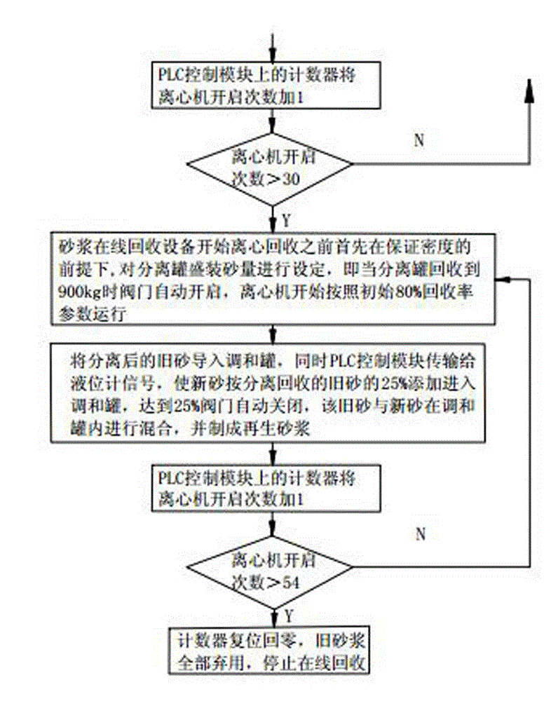 On-line recovery method and device for silicon wafer cutting mortar