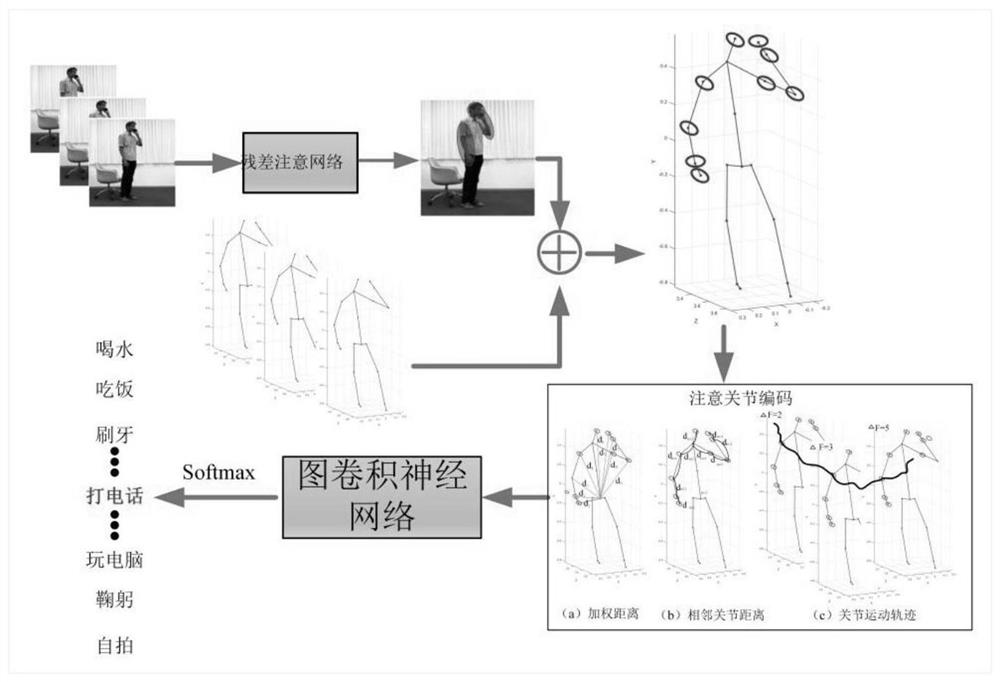 Graph convolutional neural network action recognition method based on attention mechanism